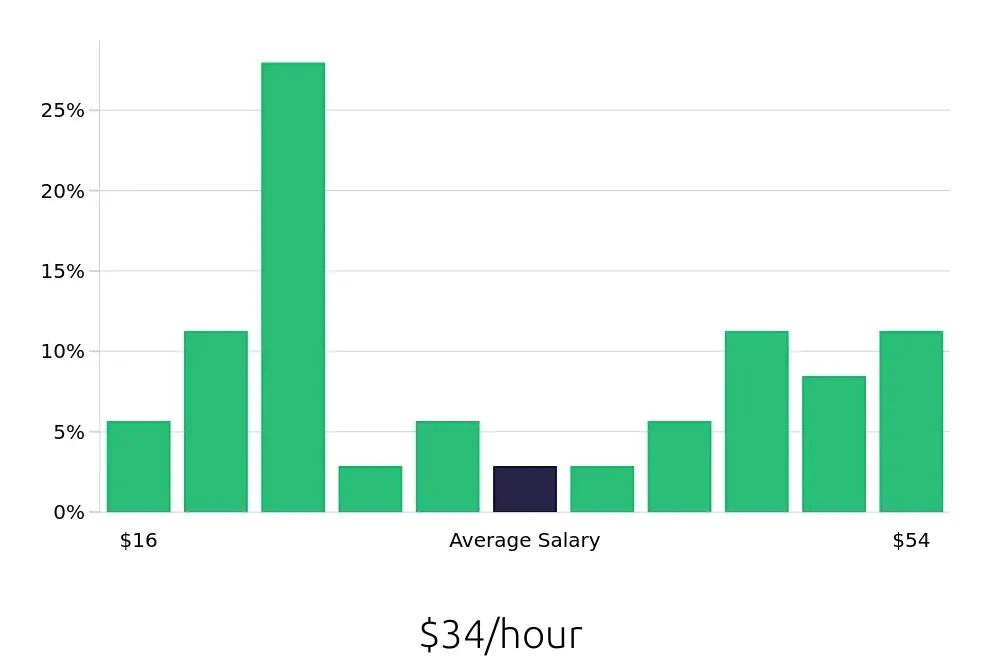 Graph depicting the hourly salary distribution for Surgical Technician jobs in El Paso, TX, showing an average salary of $34 with varying distribution percentages across salary ranges.