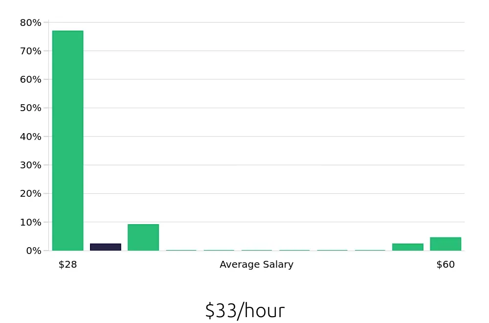 Graph depicting the hourly salary distribution for Surgical Technician jobs in Elmhurst, IL, showing an average salary of $33 with varying distribution percentages across salary ranges.