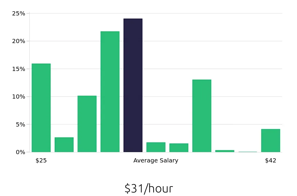 Graph depicting the hourly salary distribution for Surgical Technician jobs in Englewood, CO, showing an average salary of $31 with varying distribution percentages across salary ranges.