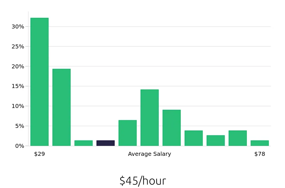 Graph depicting the hourly salary distribution for Surgical Technician jobs in Glenwood Springs, CO, showing an average salary of $45 with varying distribution percentages across salary ranges.