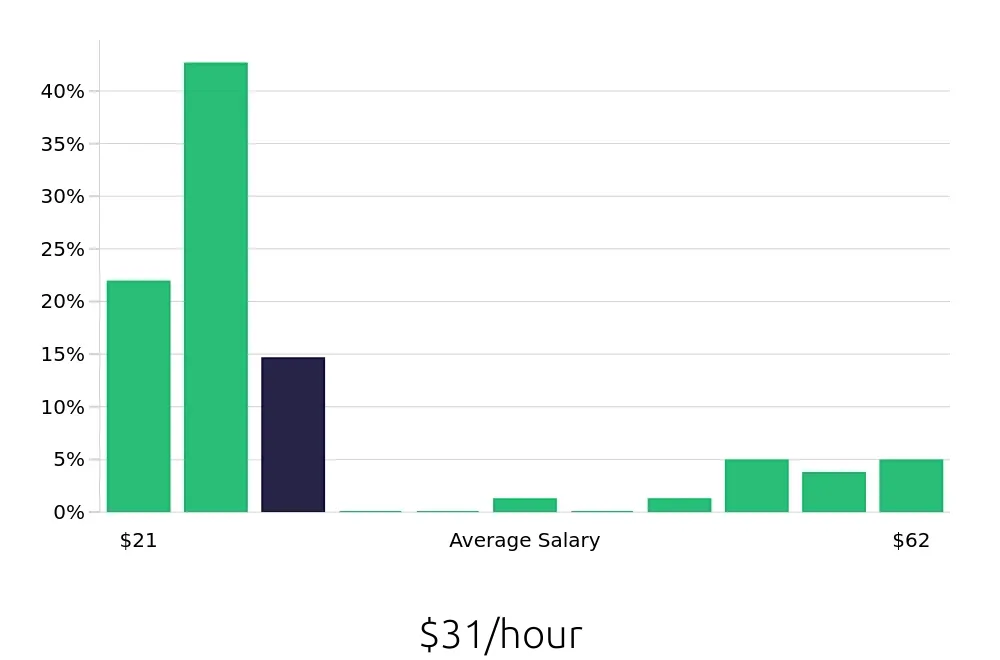 Graph depicting the hourly salary distribution for Surgical Technician jobs in Harrisburg, PA, showing an average salary of $31 with varying distribution percentages across salary ranges.