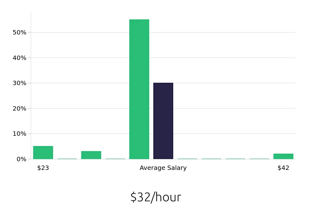 Graph depicting the hourly salary distribution for Surgical Technician jobs in Highlands Ranch, CO, showing an average salary of $32 with varying distribution percentages across salary ranges.