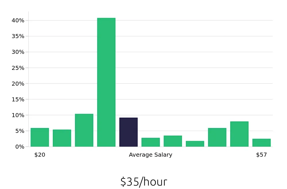 Graph depicting the hourly salary distribution for Surgical Technician jobs in Houston, TX, showing an average salary of $35 with varying distribution percentages across salary ranges.