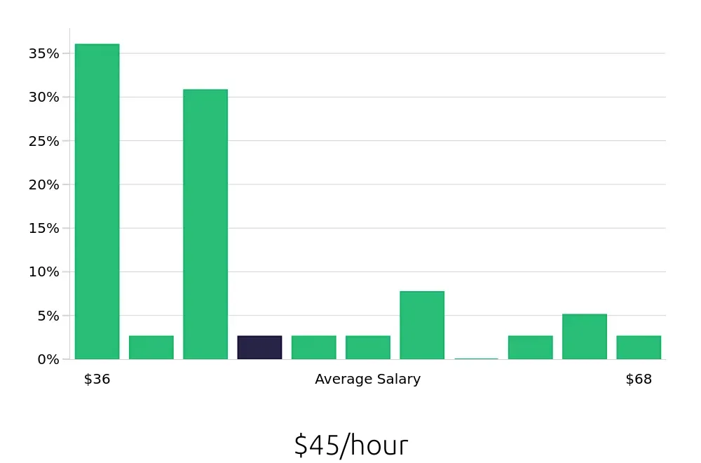 Graph depicting the hourly salary distribution for Surgical Technician jobs in Issaquah, WA, showing an average salary of $45 with varying distribution percentages across salary ranges.