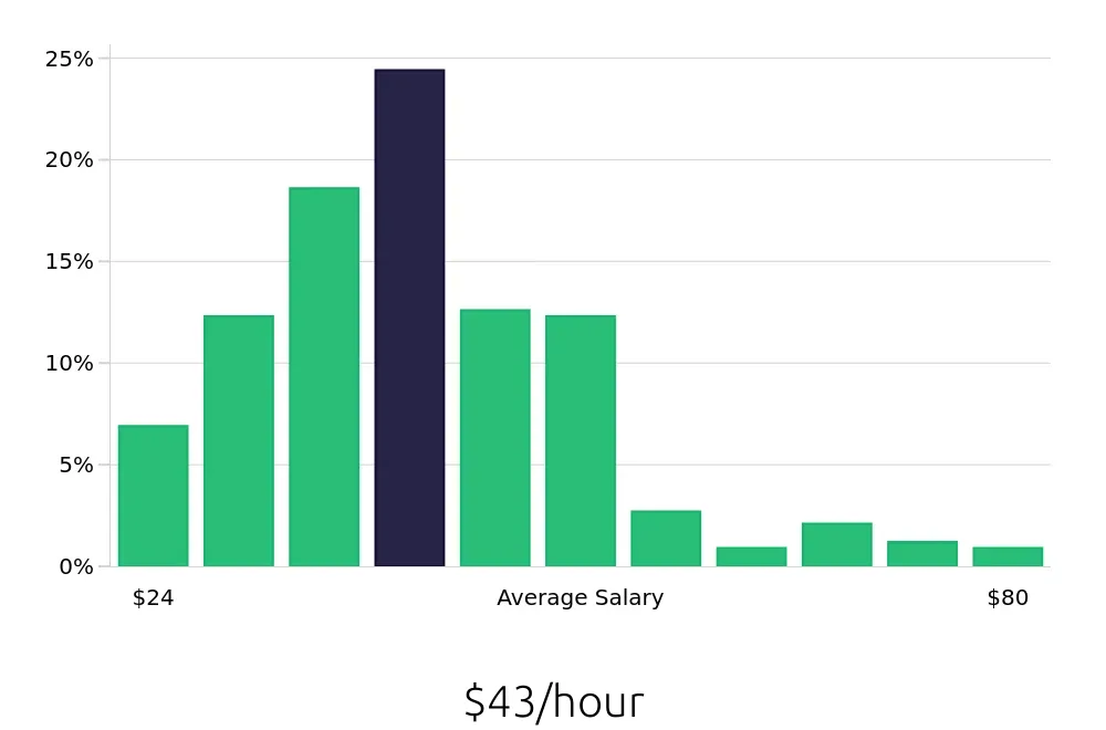 Graph depicting the hourly salary distribution for Surgical Technician jobs in Las Vegas, NV, showing an average salary of $43 with varying distribution percentages across salary ranges.