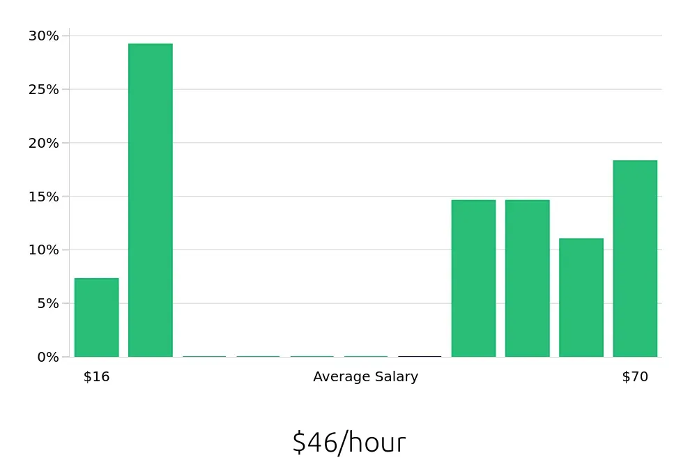 Graph depicting the hourly salary distribution for Surgical Technician jobs in Lynchburg, VA, showing an average salary of $46 with varying distribution percentages across salary ranges.