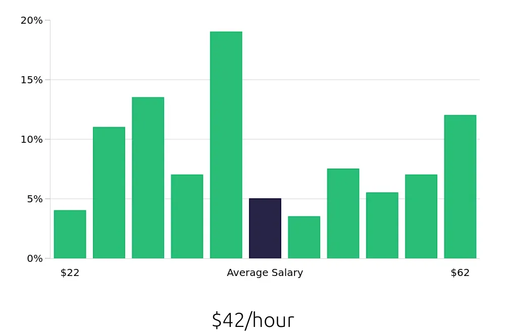 Graph depicting the hourly salary distribution for Surgical Technician jobs in Minneapolis, MN, showing an average salary of $42 with varying distribution percentages across salary ranges.