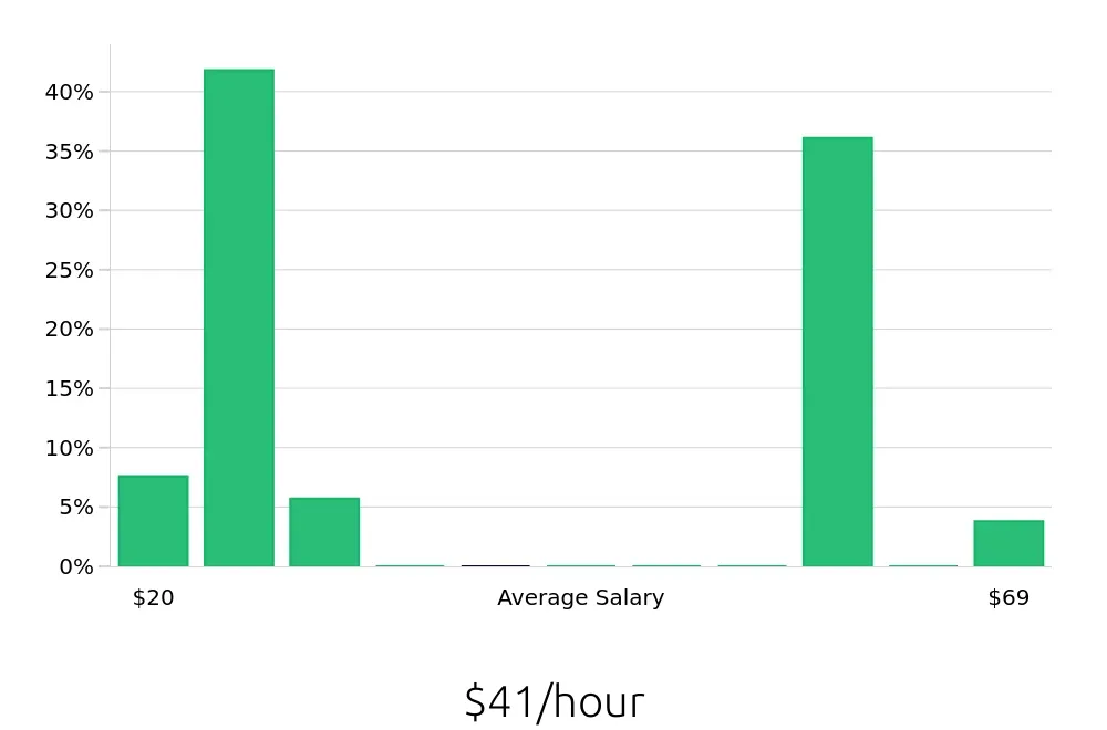 Graph depicting the hourly salary distribution for Surgical Technician jobs in Murray, UT, showing an average salary of $41 with varying distribution percentages across salary ranges.