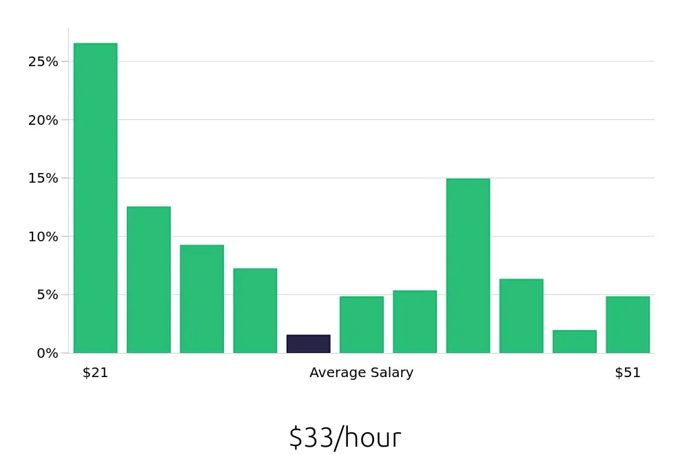 Graph depicting the hourly salary distribution for Surgical Technician jobs in Nashville, TN, showing an average salary of $33 with varying distribution percentages across salary ranges.