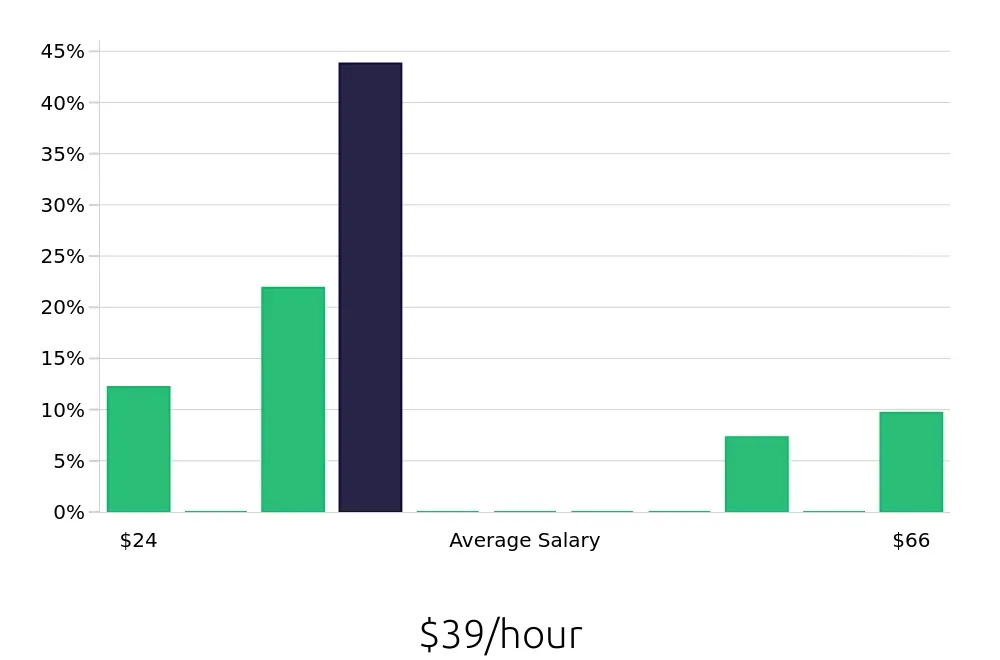 Graph depicting the hourly salary distribution for Surgical Technician jobs in New Hyde Park, NY, showing an average salary of $39 with varying distribution percentages across salary ranges.