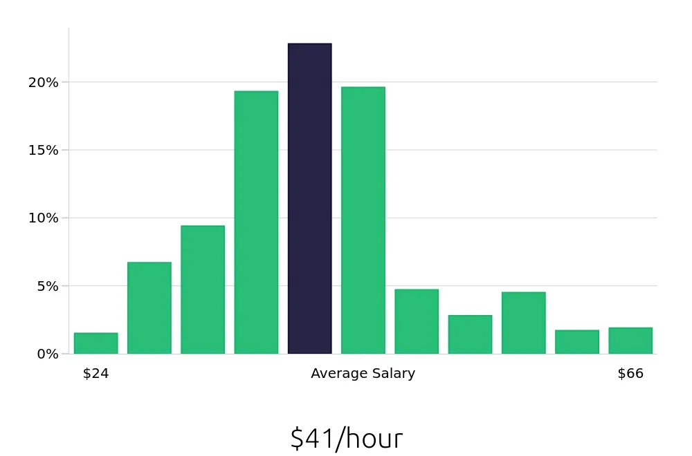 Graph depicting the hourly salary distribution for Surgical Technician jobs in New York, NY, showing an average salary of $41 with varying distribution percentages across salary ranges.