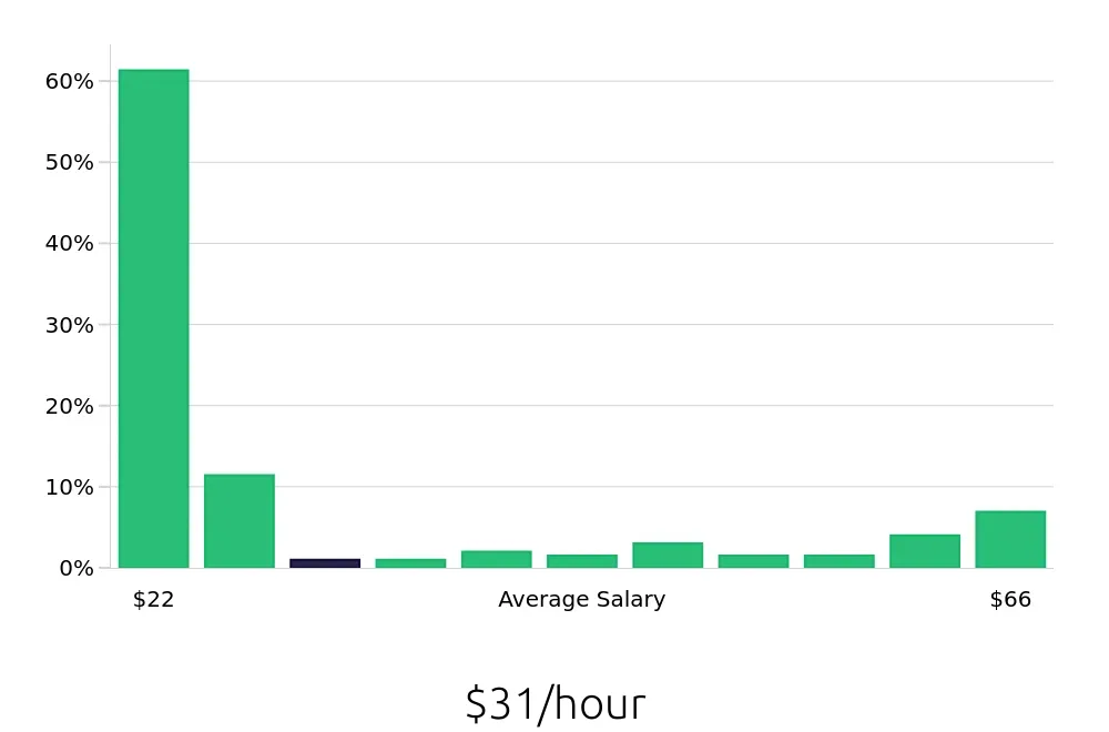 Graph depicting the hourly salary distribution for Surgical Technician jobs in Norman, OK, showing an average salary of $31 with varying distribution percentages across salary ranges.