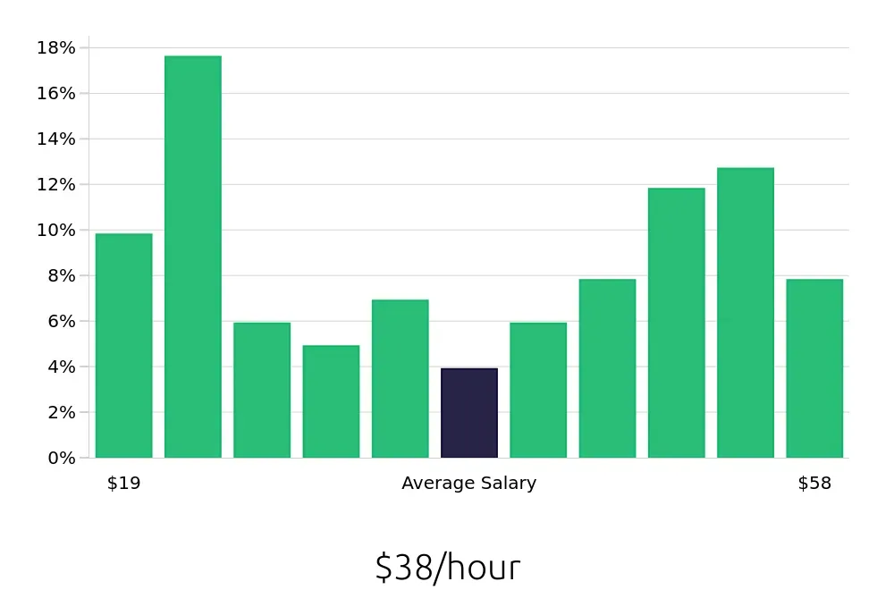 Graph depicting the hourly salary distribution for Surgical Technician jobs in Oklahoma City, OK, showing an average salary of $38 with varying distribution percentages across salary ranges.