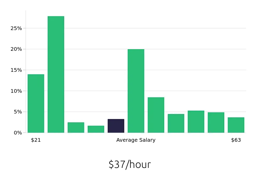 Graph depicting the hourly salary distribution for Surgical Technician jobs in Omaha, NE, showing an average salary of $37 with varying distribution percentages across salary ranges.