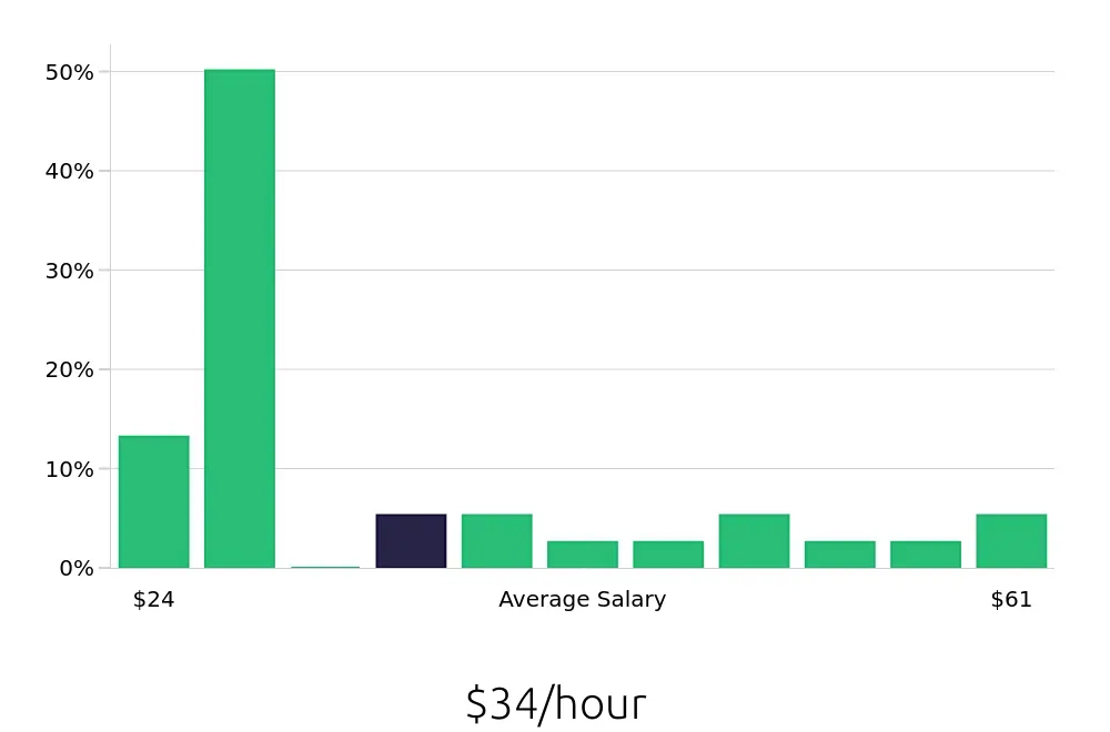 Graph depicting the hourly salary distribution for Surgical Technician jobs in Philadelphia, PA, showing an average salary of $34 with varying distribution percentages across salary ranges.