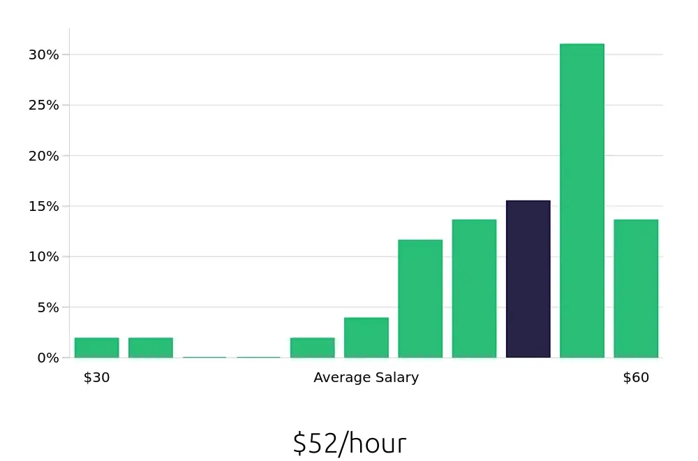 Graph depicting the hourly salary distribution for Surgical Technician jobs in Pittsfield, MA, showing an average salary of $52 with varying distribution percentages across salary ranges.