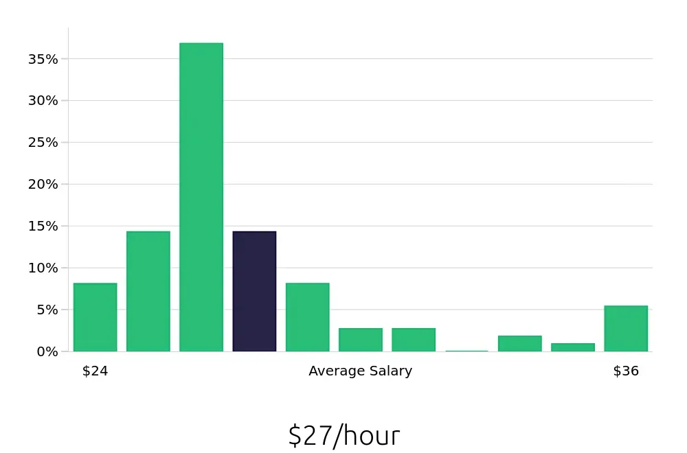 Graph depicting the hourly salary distribution for Surgical Technician jobs in Pottstown, PA, showing an average salary of $27 with varying distribution percentages across salary ranges.