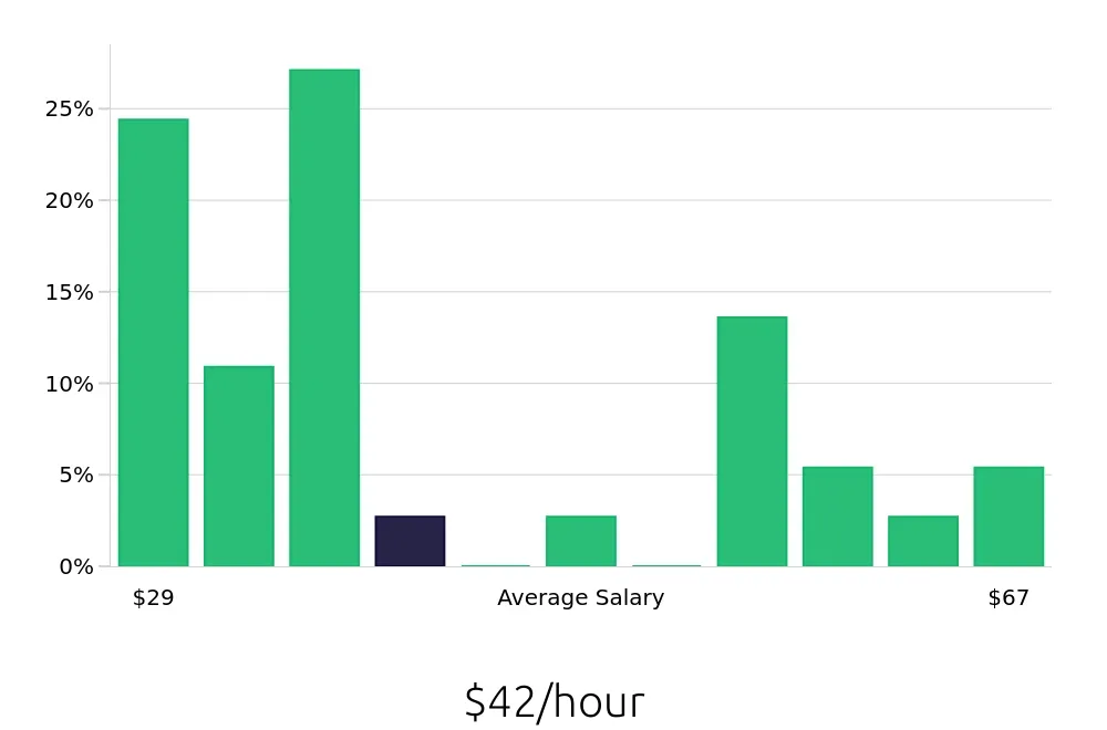 Graph depicting the hourly salary distribution for Surgical Technician jobs in Reading, PA, showing an average salary of $42 with varying distribution percentages across salary ranges.