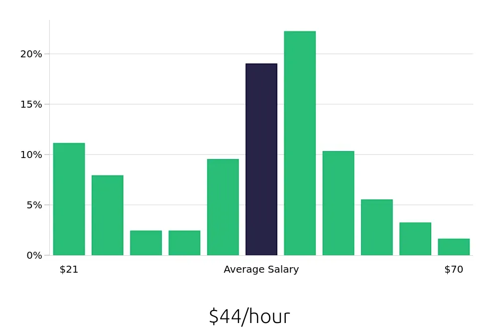 Graph depicting the hourly salary distribution for Surgical Technician jobs in Richmond, VA, showing an average salary of $44 with varying distribution percentages across salary ranges.