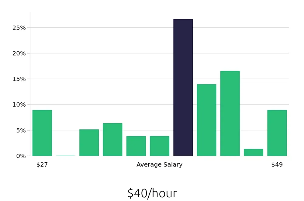 Graph depicting the hourly salary distribution for Surgical Technician jobs in Sacramento, CA, showing an average salary of $40 with varying distribution percentages across salary ranges.