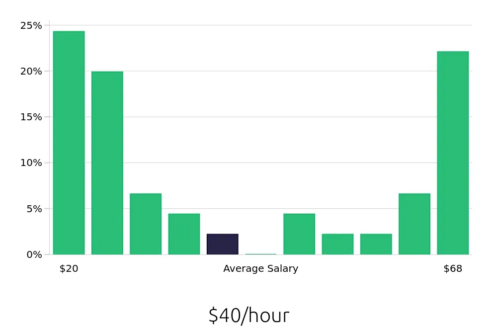 Graph depicting the hourly salary distribution for Surgical Technician jobs in Salt Lake City, UT, showing an average salary of $40 with varying distribution percentages across salary ranges.