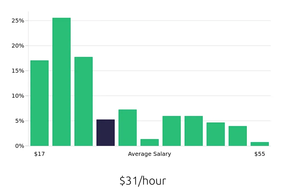 Graph depicting the hourly salary distribution for Surgical Technician jobs in San Antonio, TX, showing an average salary of $31 with varying distribution percentages across salary ranges.