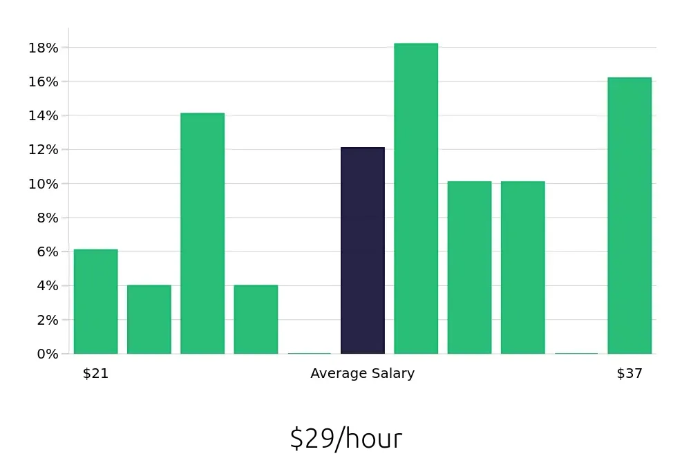 Graph depicting the hourly salary distribution for Surgical Technician jobs in Scottsdale, AZ, showing an average salary of $29 with varying distribution percentages across salary ranges.