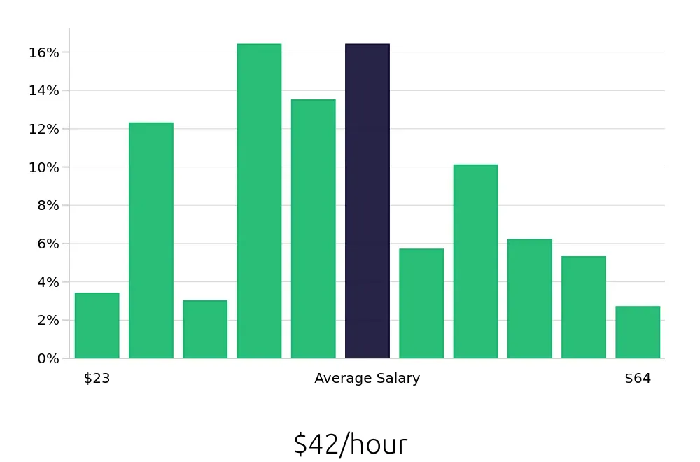 Graph depicting the hourly salary distribution for Surgical Technician jobs in Seattle, WA, showing an average salary of $42 with varying distribution percentages across salary ranges.