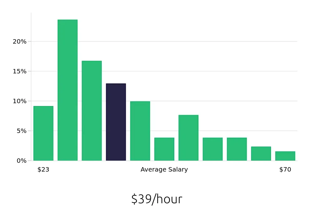 Graph depicting the hourly salary distribution for Surgical Technician jobs in Tucson, AZ, showing an average salary of $39 with varying distribution percentages across salary ranges.