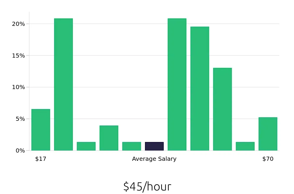 Graph depicting the hourly salary distribution for Surgical Technician jobs in Utica, NY, showing an average salary of $45 with varying distribution percentages across salary ranges.