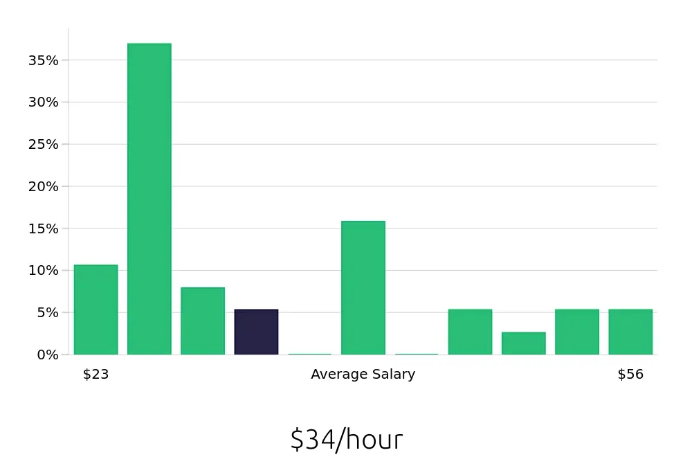 Graph depicting the hourly salary distribution for Surgical Technician jobs in Yakima, WA, showing an average salary of $34 with varying distribution percentages across salary ranges.