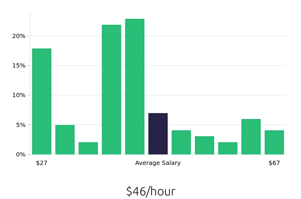 Graph depicting the hourly salary distribution for Surgical Technician jobs in York, PA, showing an average salary of $46 with varying distribution percentages across salary ranges.