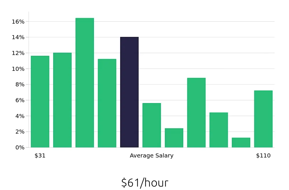 Graph depicting the hourly salary distribution for Systems Engineer jobs in Atlanta, GA, showing an average salary of $61 with varying distribution percentages across salary ranges.