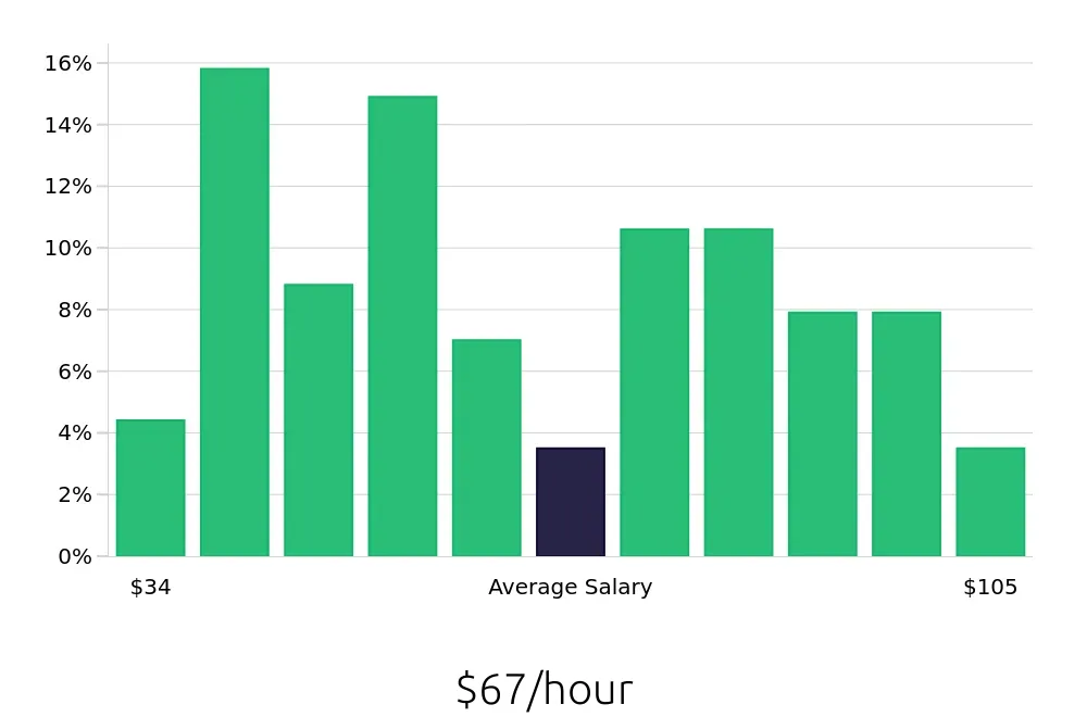 Graph depicting the hourly salary distribution for Systems Engineer jobs in Boulder, CO, showing an average salary of $67 with varying distribution percentages across salary ranges.