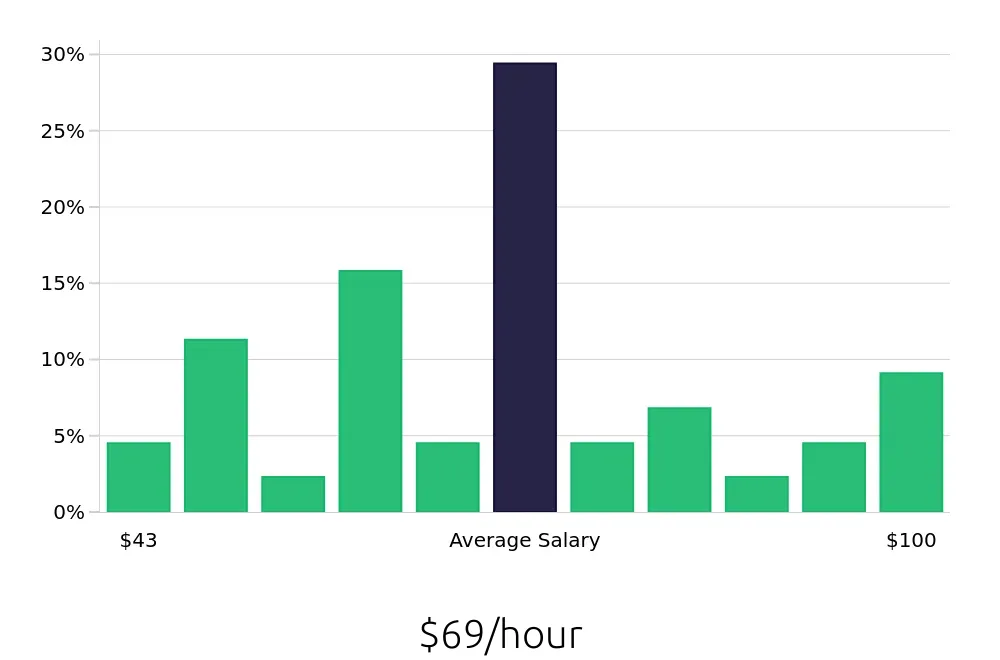 Graph depicting the hourly salary distribution for Systems Engineer jobs in Carlsbad, CA, showing an average salary of $69 with varying distribution percentages across salary ranges.