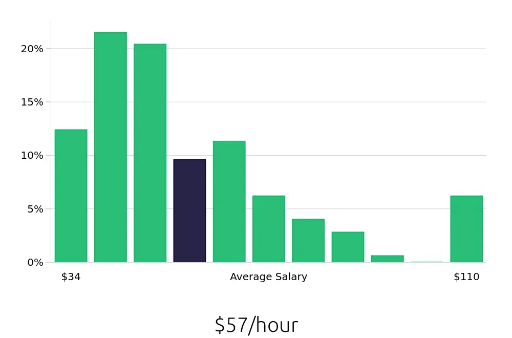 Graph depicting the hourly salary distribution for Systems Engineer jobs in Charlotte, NC, showing an average salary of $57 with varying distribution percentages across salary ranges.