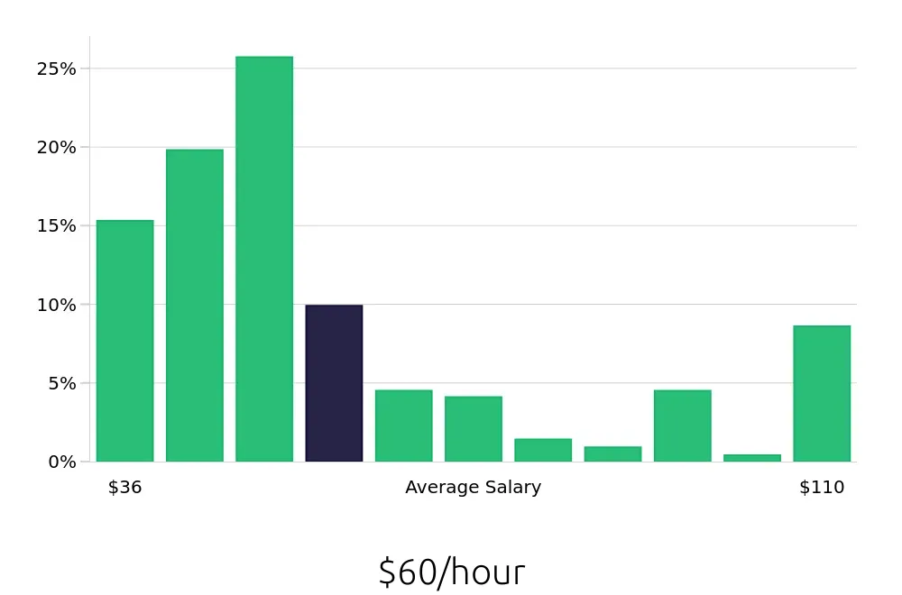 Graph depicting the hourly salary distribution for Systems Engineer jobs in Chicago, IL, showing an average salary of $60 with varying distribution percentages across salary ranges.