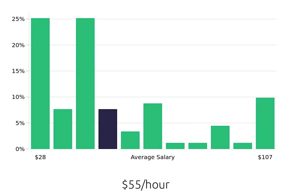 Graph depicting the hourly salary distribution for Systems Engineer jobs in Cincinnati, OH, showing an average salary of $55 with varying distribution percentages across salary ranges.