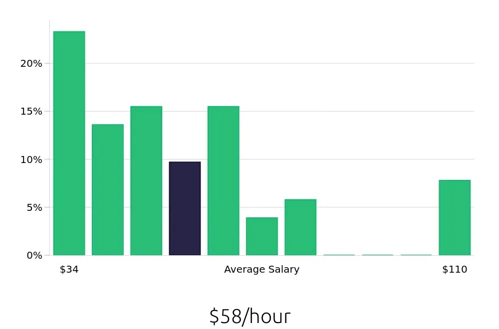 Graph depicting the hourly salary distribution for Systems Engineer jobs in Cleveland, OH, showing an average salary of $58 with varying distribution percentages across salary ranges.