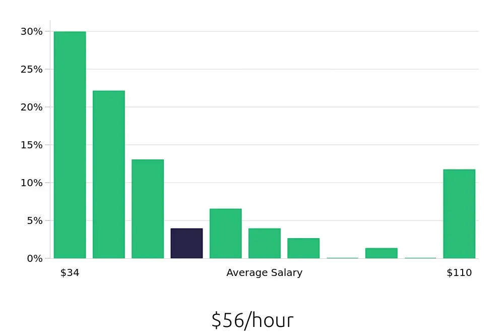 Graph depicting the hourly salary distribution for Systems Engineer jobs in Columbus, OH, showing an average salary of $56 with varying distribution percentages across salary ranges.