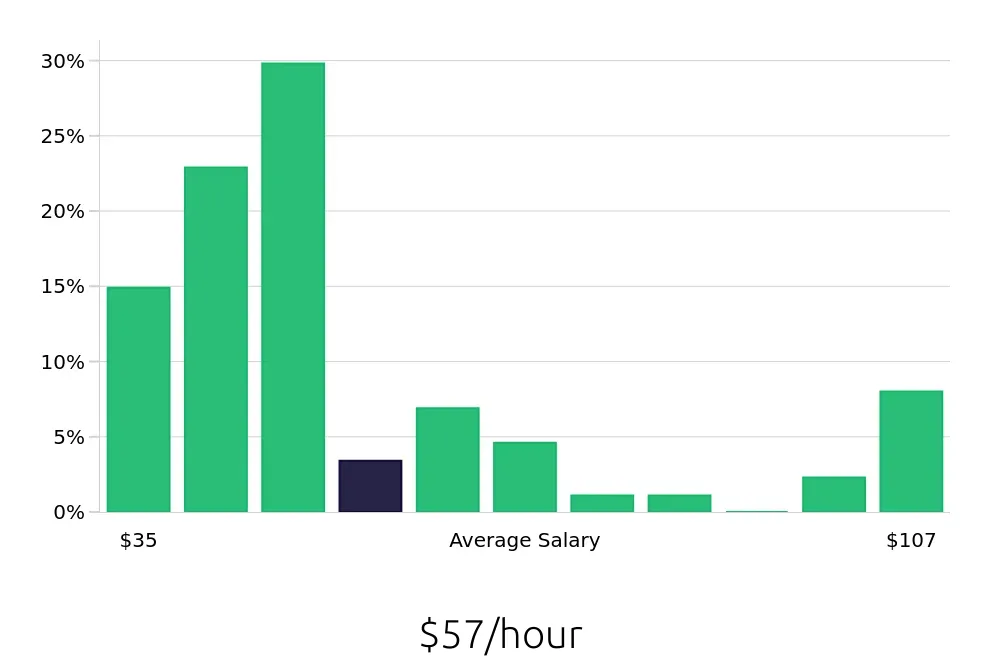 Graph depicting the hourly salary distribution for Systems Engineer jobs in Detroit, MI, showing an average salary of $57 with varying distribution percentages across salary ranges.