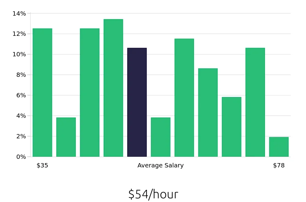 Graph depicting the hourly salary distribution for Systems Engineer jobs in Englewood, CO, showing an average salary of $54 with varying distribution percentages across salary ranges.
