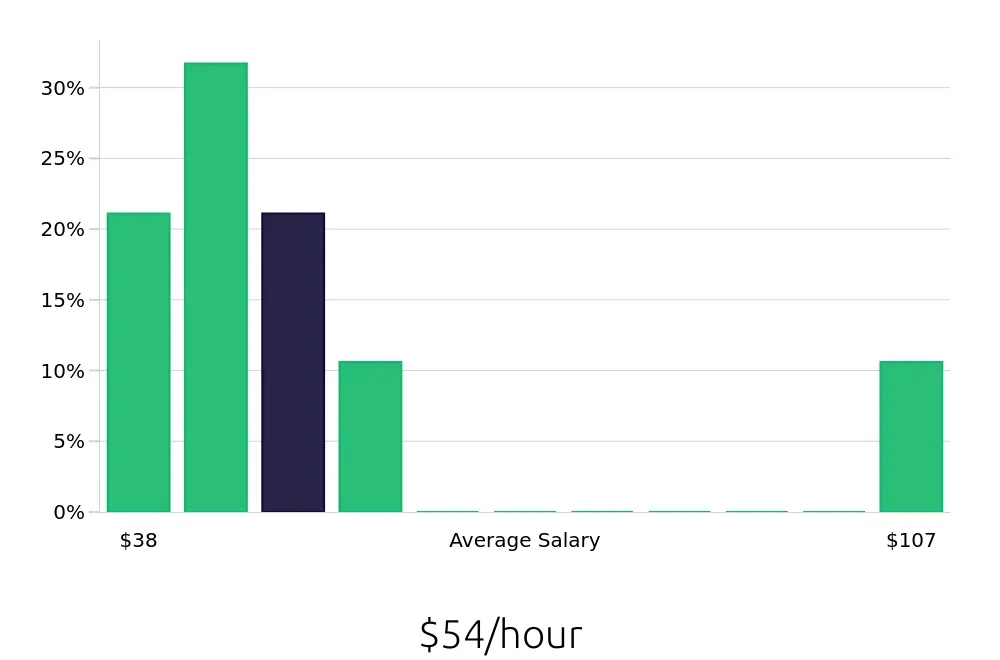 Graph depicting the hourly salary distribution for Systems Engineer jobs in Fayetteville, NC, showing an average salary of $54 with varying distribution percentages across salary ranges.