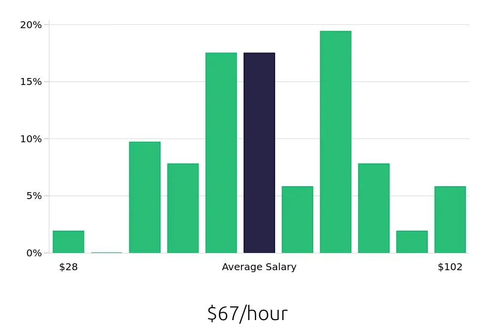 Graph depicting the hourly salary distribution for Systems Engineer jobs in Fremont, CA, showing an average salary of $67 with varying distribution percentages across salary ranges.