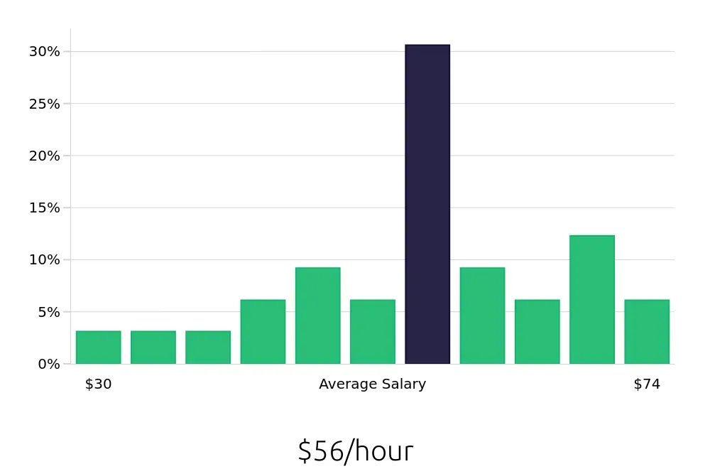 Graph depicting the hourly salary distribution for Systems Engineer jobs in Gaithersburg, MD, showing an average salary of $56 with varying distribution percentages across salary ranges.