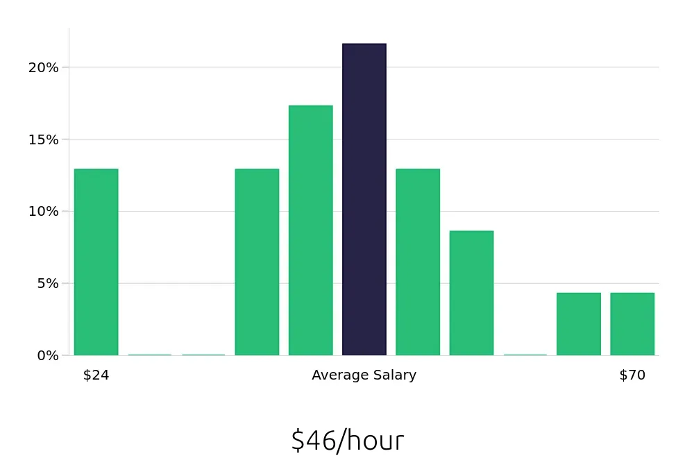 Graph depicting the hourly salary distribution for Systems Engineer jobs in Greenville, SC, showing an average salary of $46 with varying distribution percentages across salary ranges.