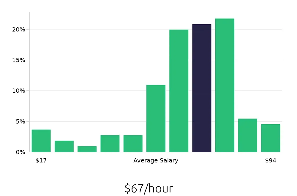 Graph depicting the hourly salary distribution for Systems Engineer jobs in Hanover, MD, showing an average salary of $67 with varying distribution percentages across salary ranges.