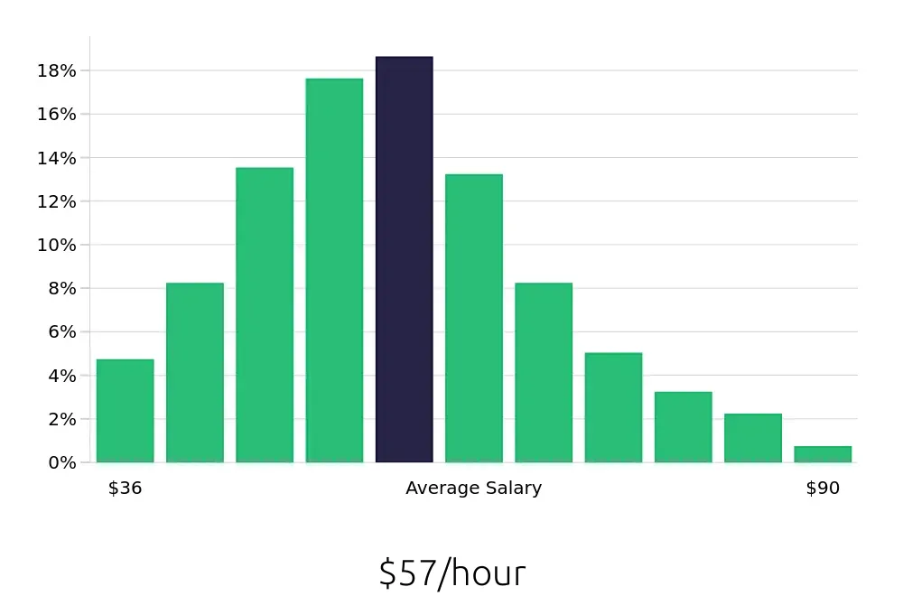 Graph depicting the hourly salary distribution for Systems Engineer jobs in Huntsville, AL, showing an average salary of $57 with varying distribution percentages across salary ranges.