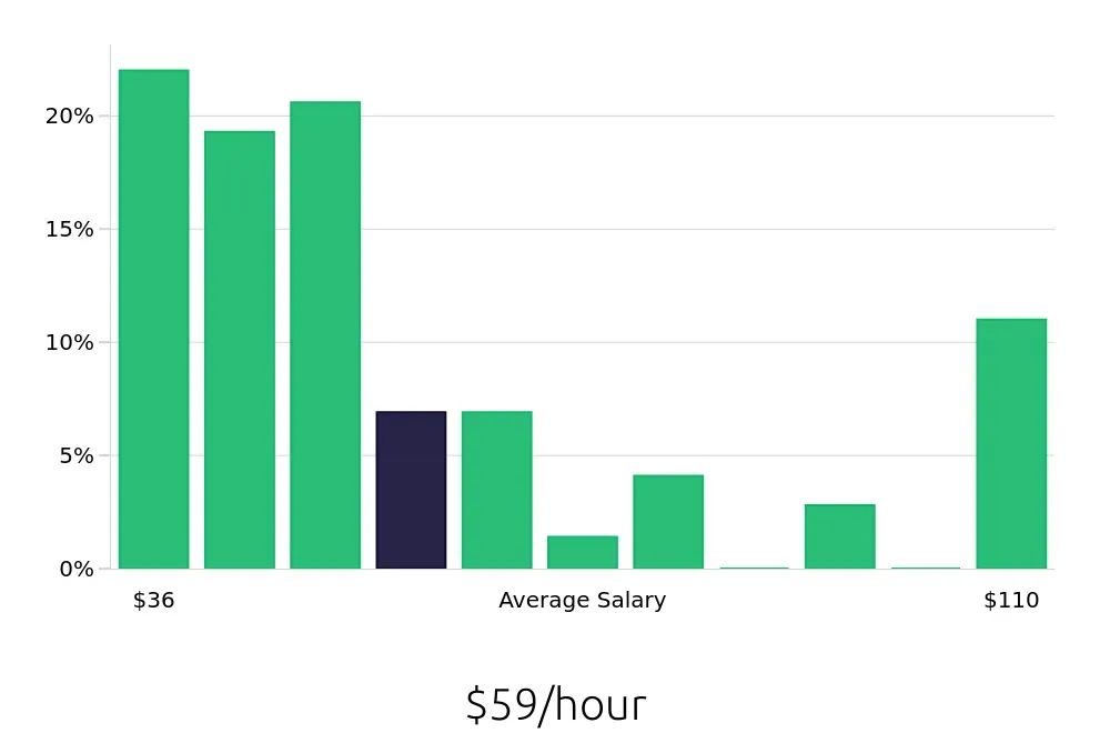 Graph depicting the hourly salary distribution for Systems Engineer jobs in Kansas City, MO, showing an average salary of $59 with varying distribution percentages across salary ranges.