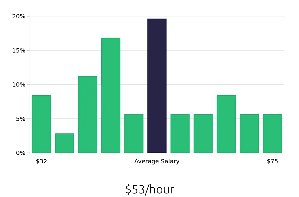 Graph depicting the hourly salary distribution for Systems Engineer jobs in Las Cruces, NM, showing an average salary of $53 with varying distribution percentages across salary ranges.